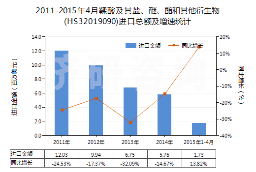 2011-2015年4月鞣酸及其鹽、醚、酯和其他衍生物(HS32019090)進(jìn)口總額及增速統(tǒng)計(jì)